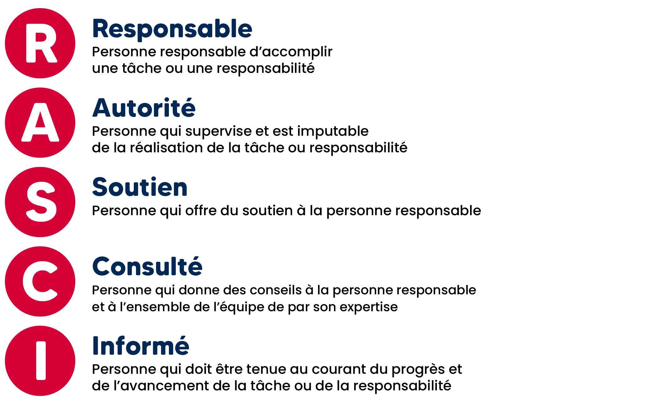 Signification des lettres RASCI