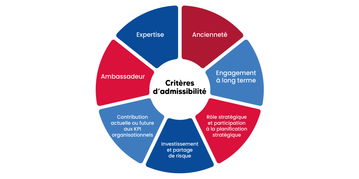 Rilt Régime d’intéressement à long terme | Solertia