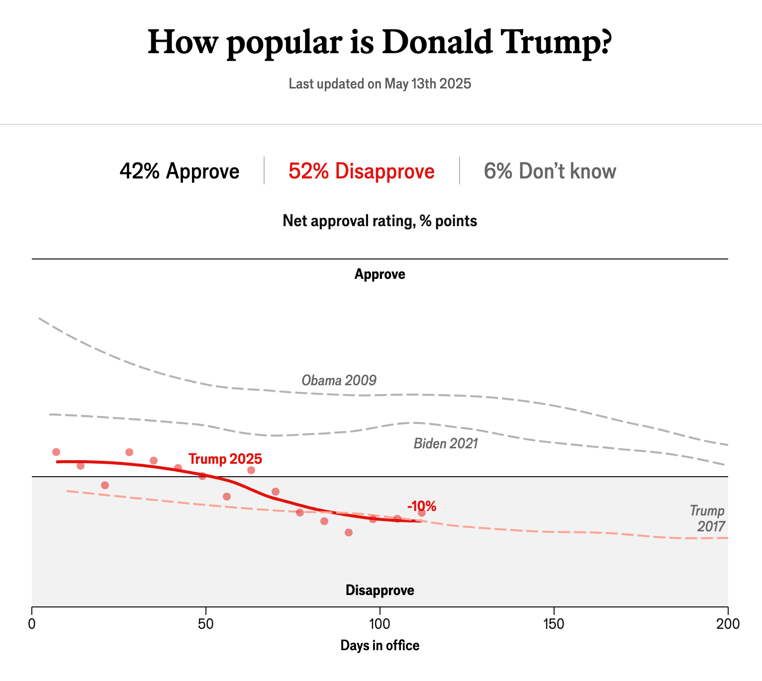 Popularité de Donald Trump au 13 mai 2025