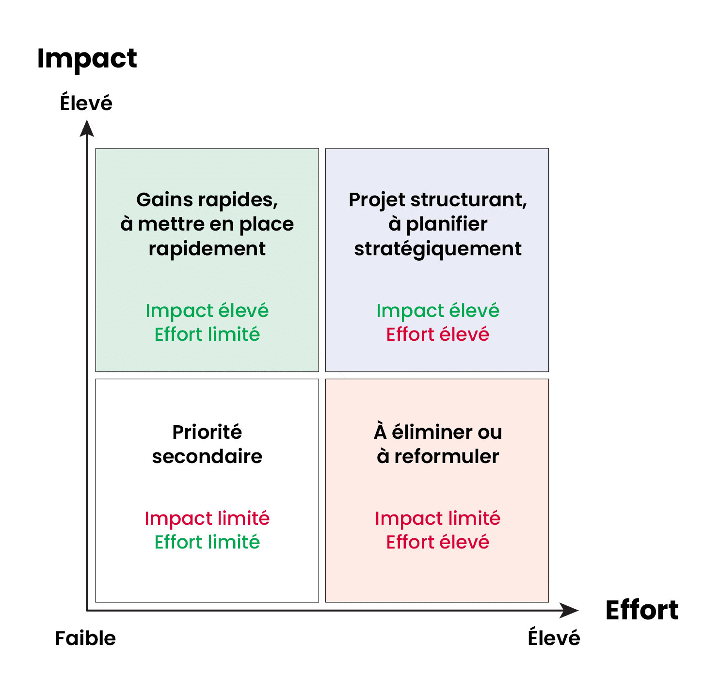 Matrice de prioritisation